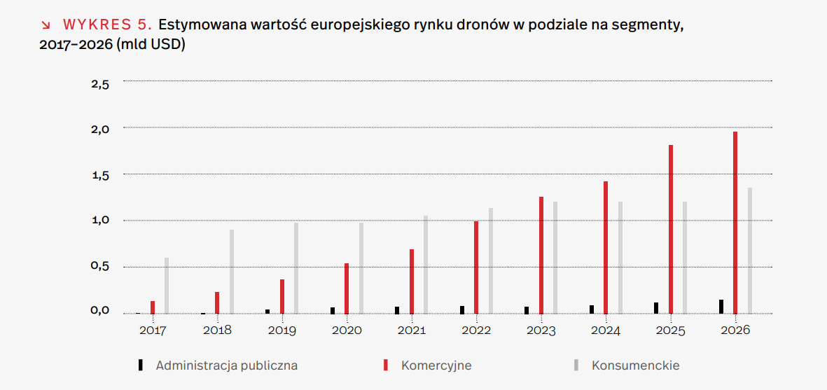 Wartość dronów w podziale na segmenty