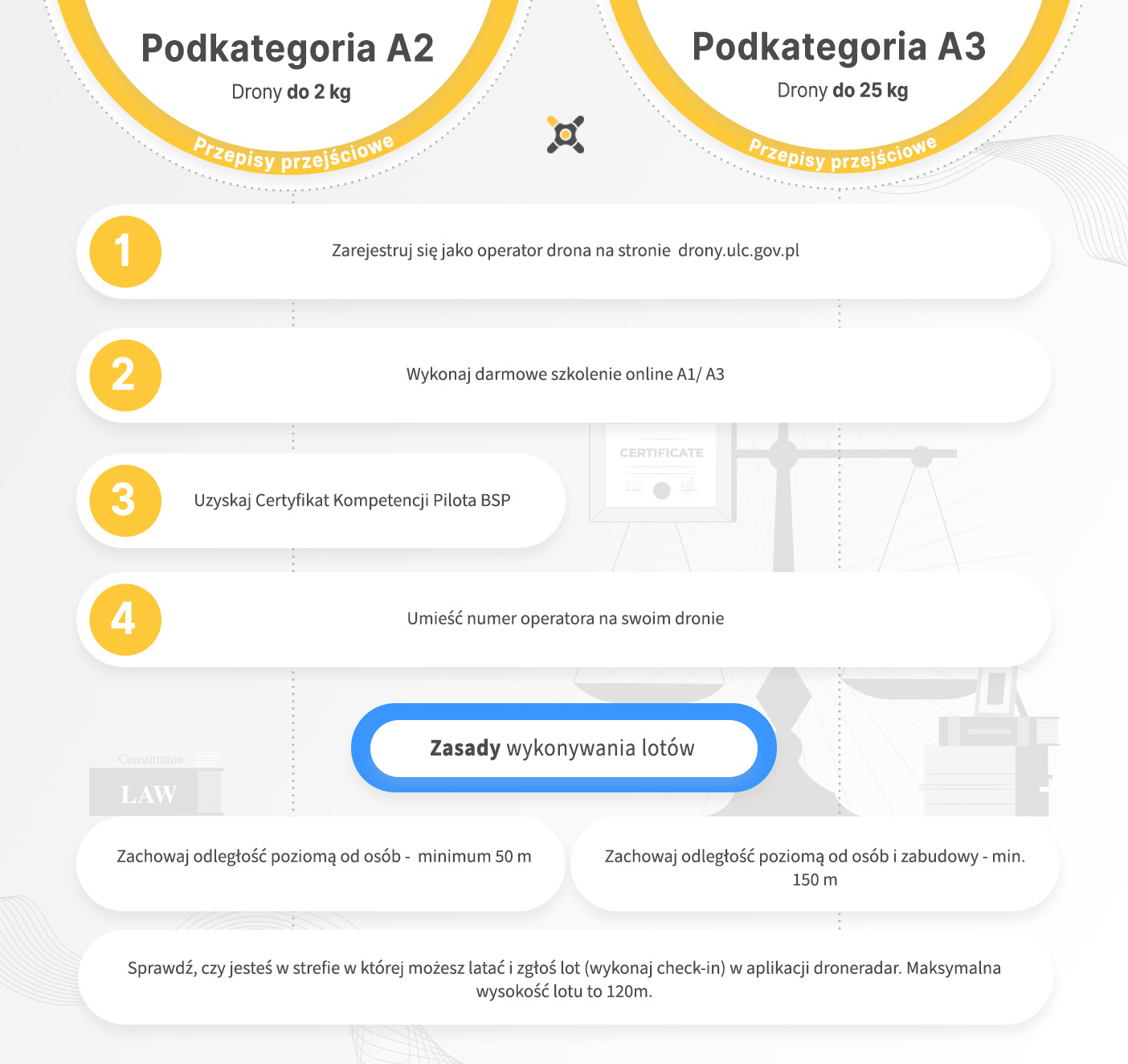 infografika przepisy drony do 2 kg i 25 kg