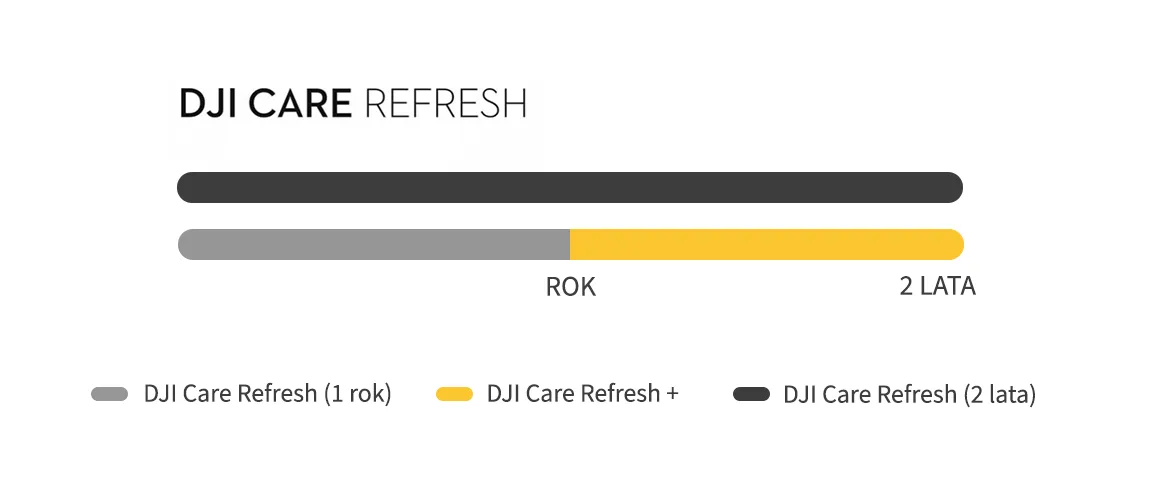 DJI Care Refresh DJI Mavic 3 (1 рік) - СТРАХОВКА