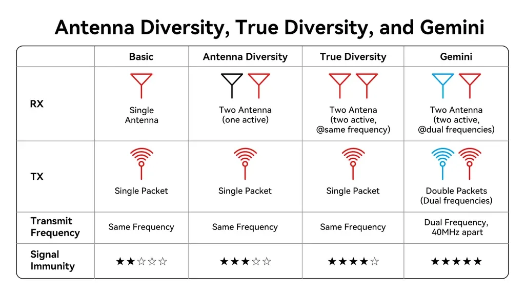 Diagram explaining Diversity, True Diversity and Gemini modes