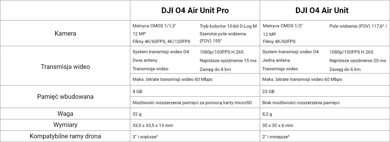 Порівняння DJI O4 Air Unit та DJI O4 Air Unit Pro