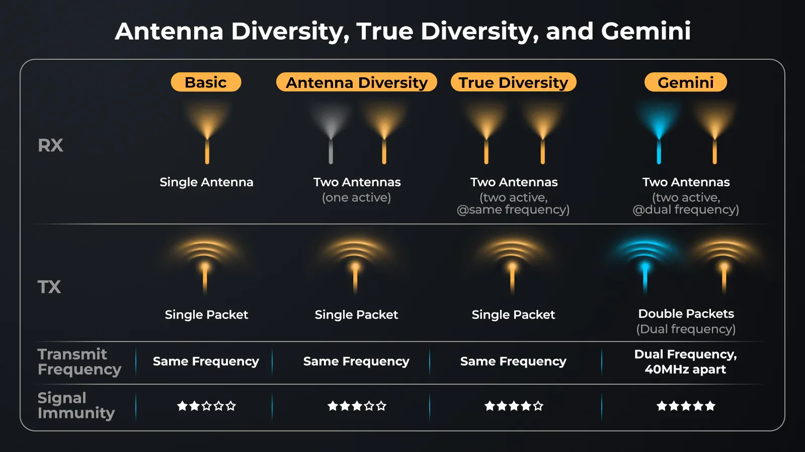 Antenna diversity, true diversity, and Gemini modes on SuperX
