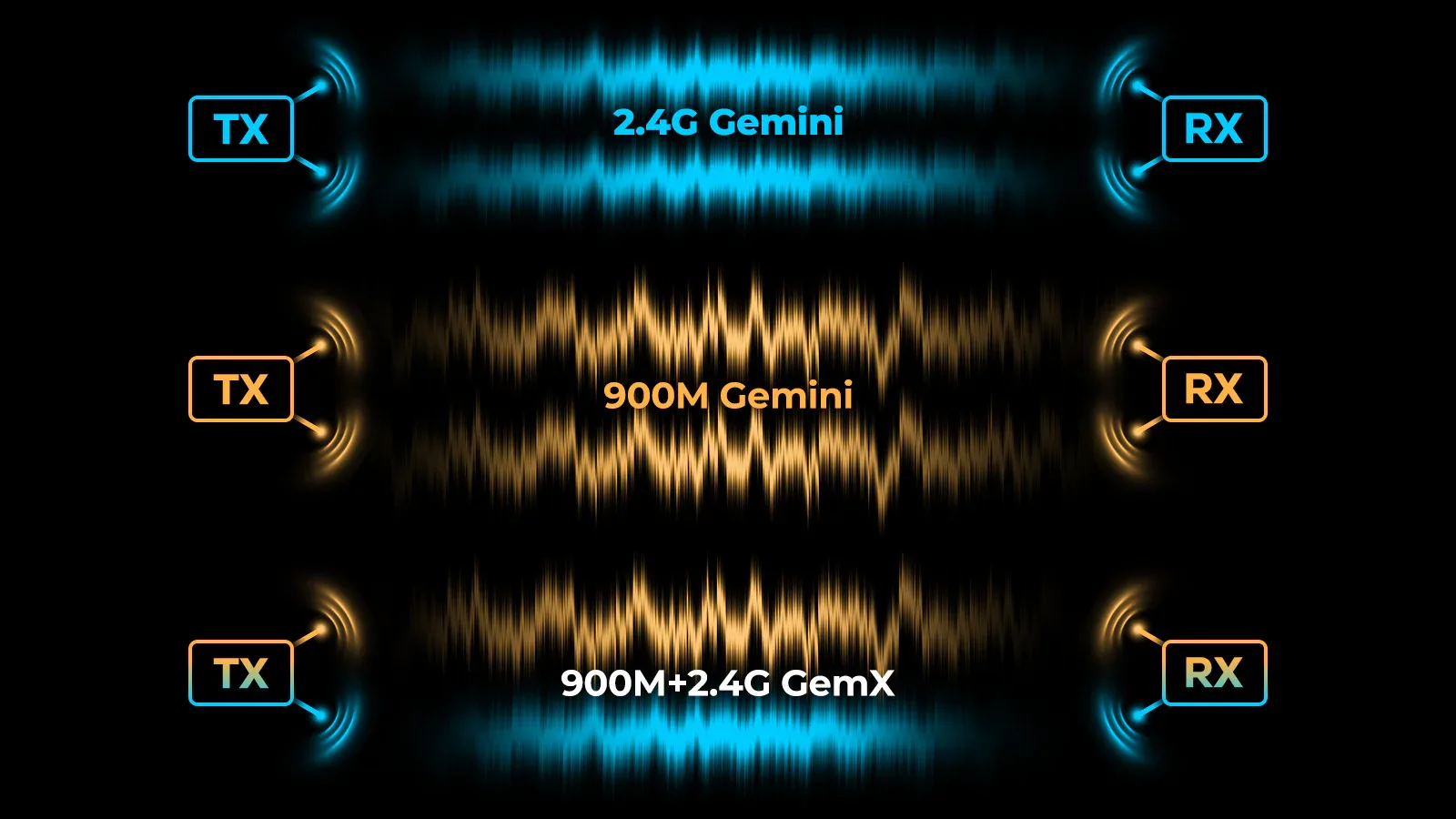 SuperX operating modes: 2.4G Gemini, 900M Gemini, and 900M plus 2.4G GemX