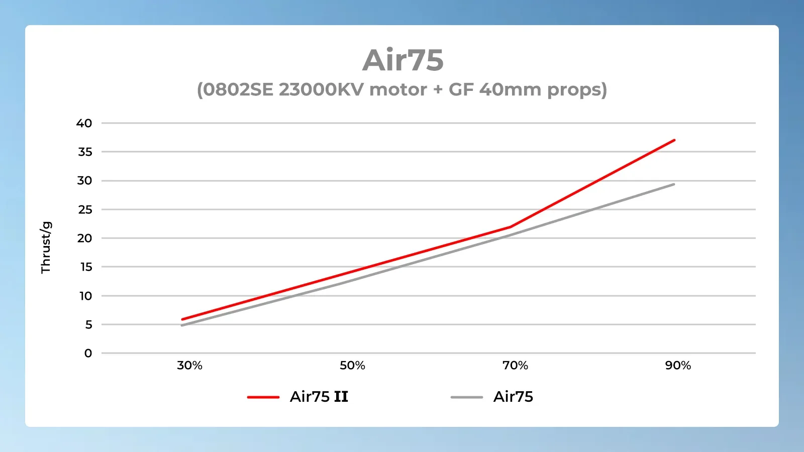 Air75 II Brushless Whoop Frame - wzrost ciągu o 11%