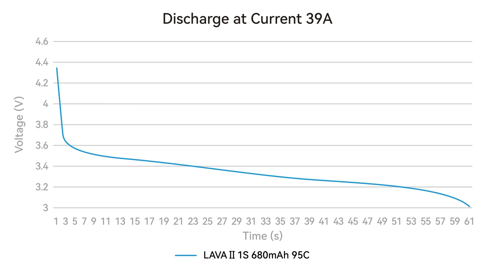 BetaFPV LAVA II 1S 680mAh battery discharge curve