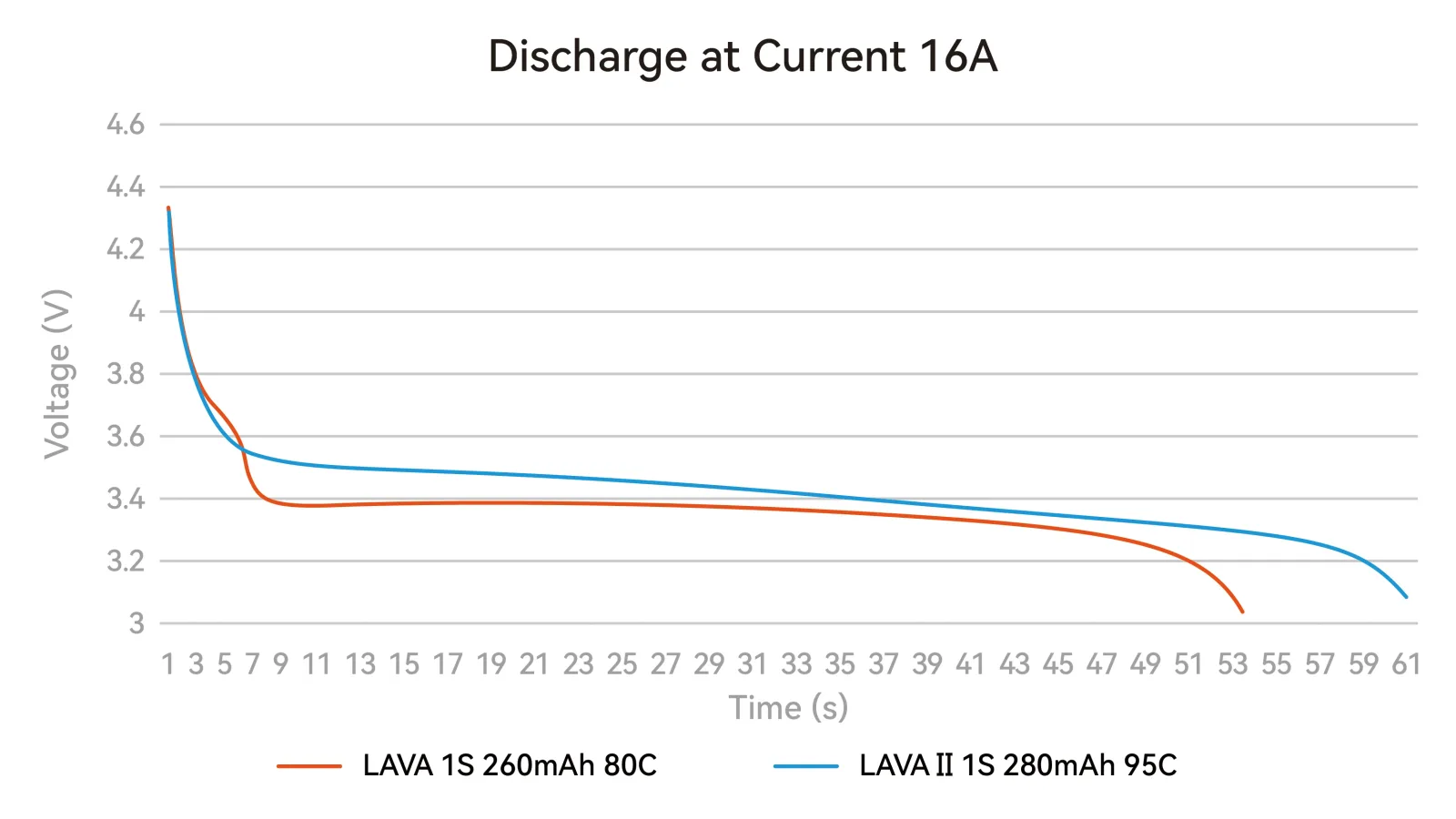BetaFPV LAVA II 1S 280mAh battery discharge curve