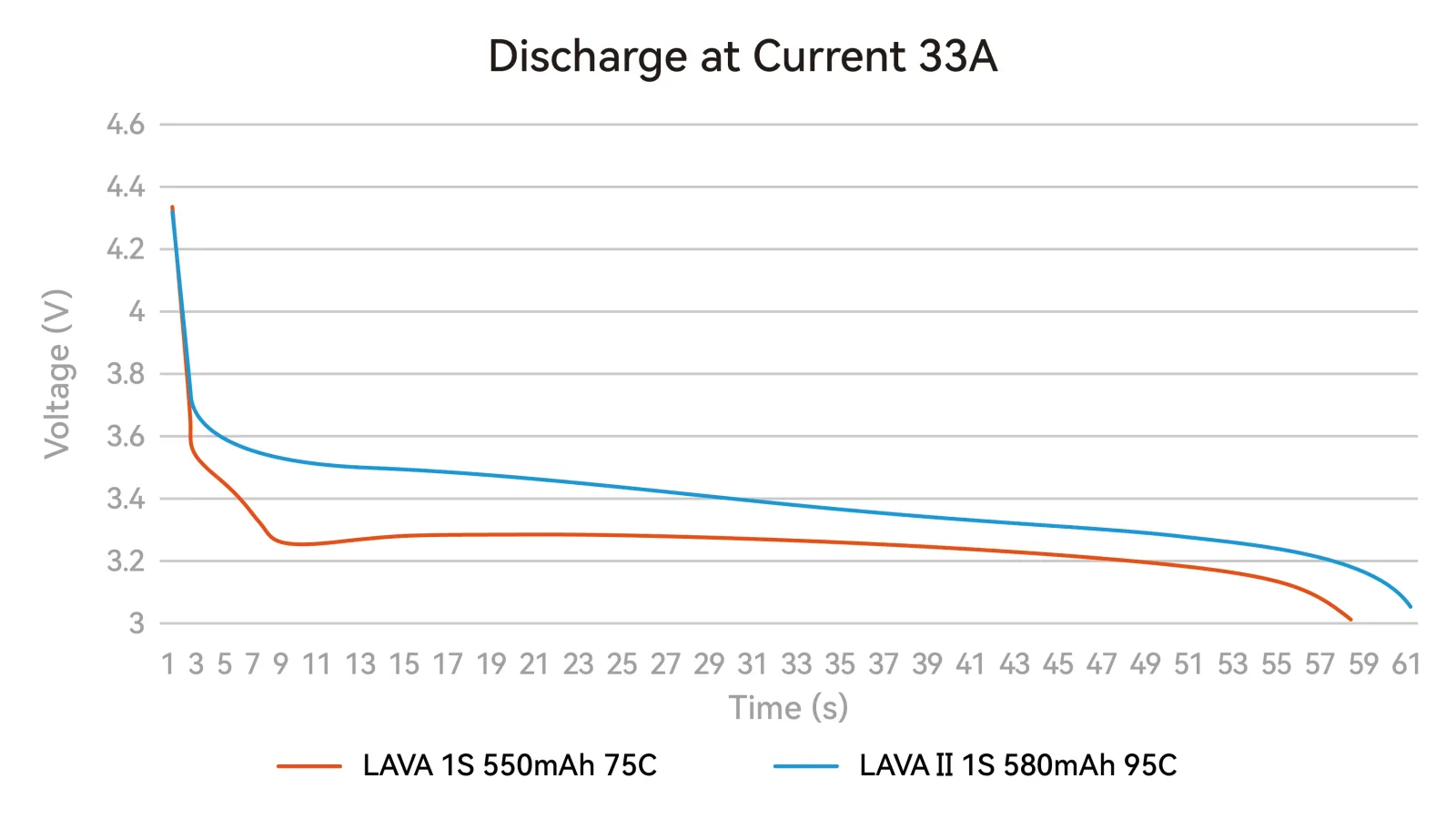 BetaFPV LAVA II 1S 580mAh battery discharge curve