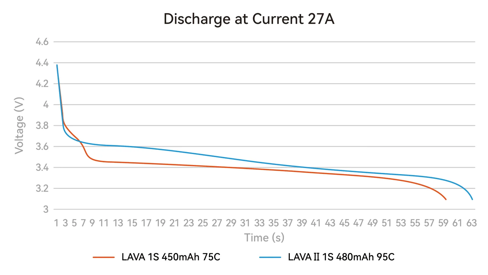 BetaFPV LAVA II 1S 480mAh battery discharge curve