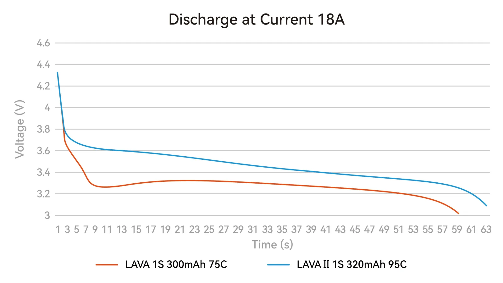 BetaFPV LAVA II 1S 320mAh battery discharge curve