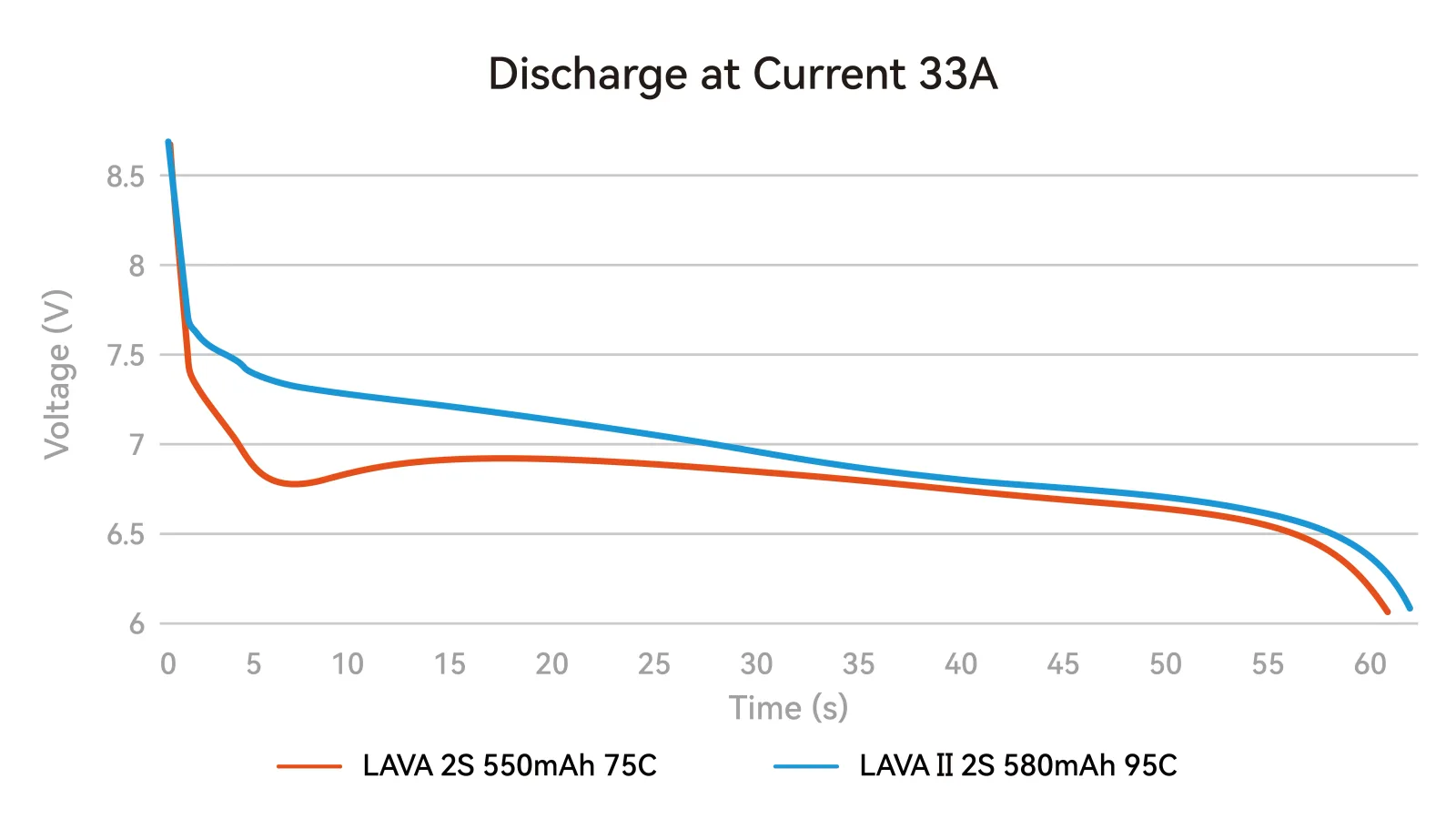 Akumulator BetaFpv LAVA Series II 2S 580mAh (95C) - 1szt
