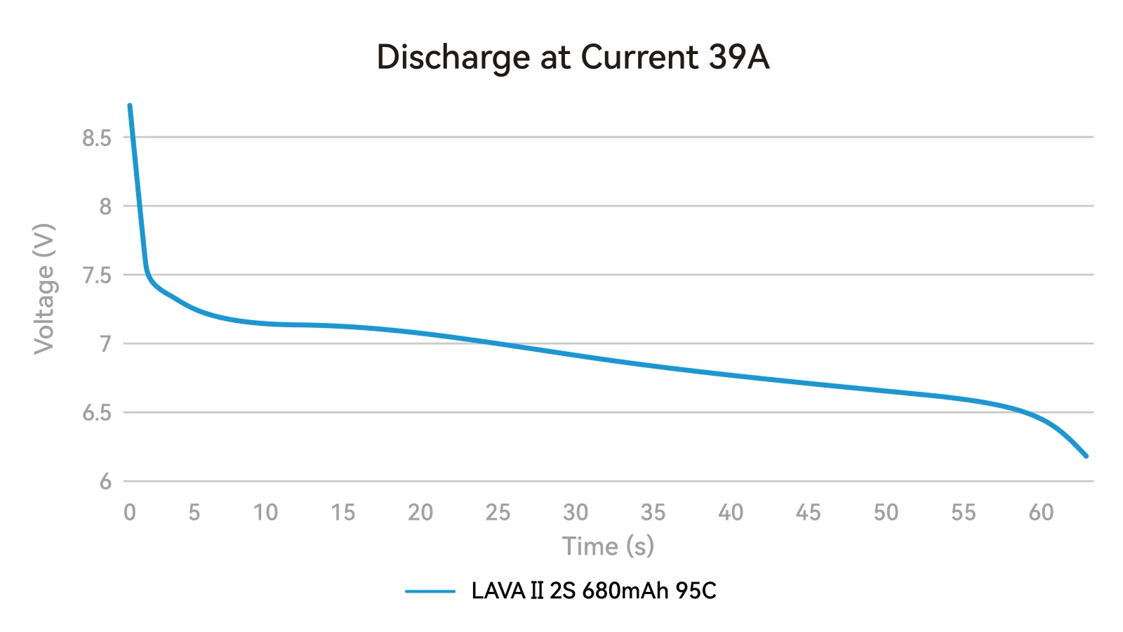 Akumulator BetaFpv LAVA Series II 2S 580mAh (95C) - 1szt