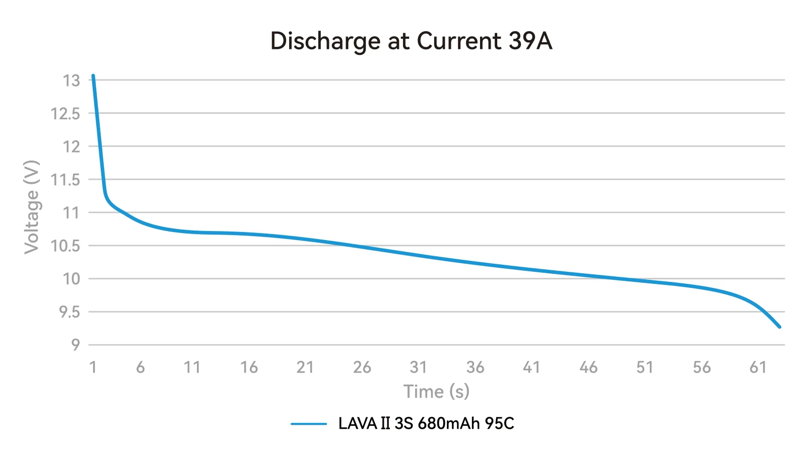 Akumulator BetaFpv LAVA Series II 3S 680mAh (95C) - 1szt