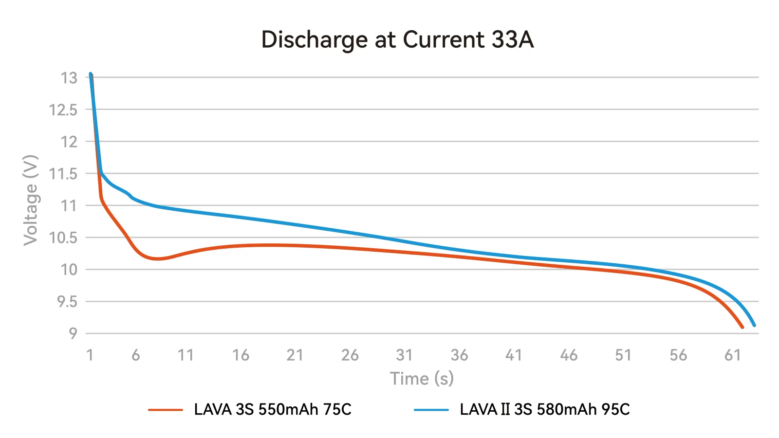 Akumulator BetaFpv LAVA Series II 3S 680mAh (95C) - 1szt
