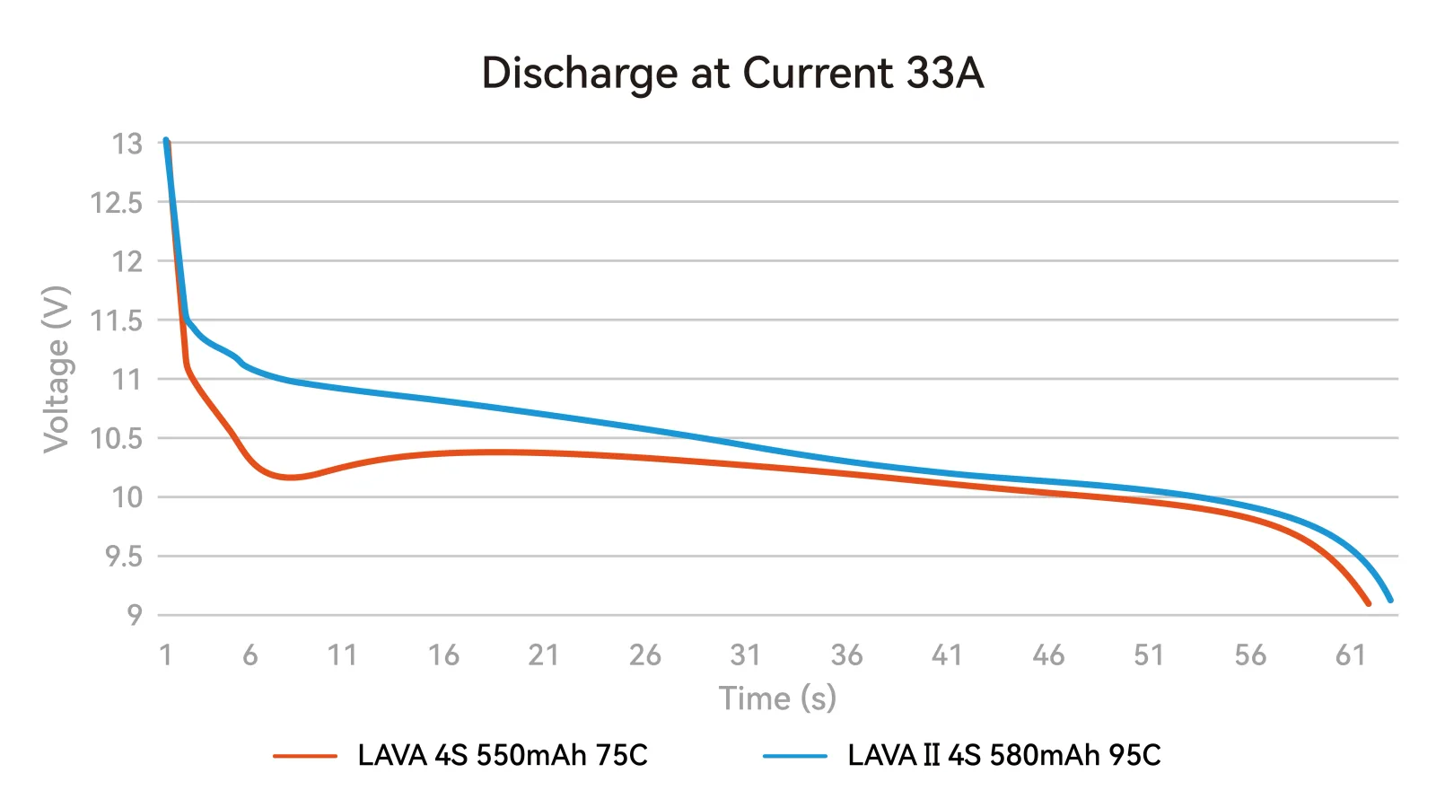 LAVA Series II 4S 680mAh 95C Battery - 1 pc