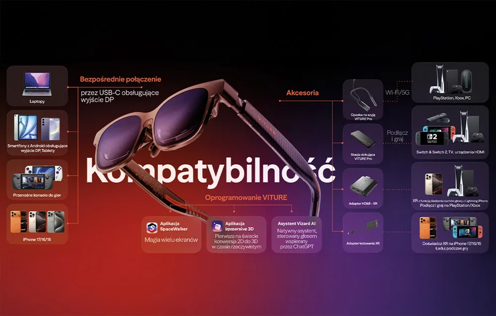 Compatibility graphic showing VITURE XR Beast glasses working with phones, laptops, consoles, and accessories.