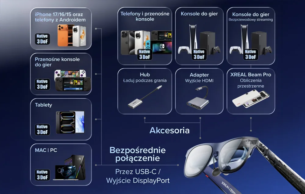 Urządzenia kompatybilne z okularami AR, w tym konsole, smartfony i tablety