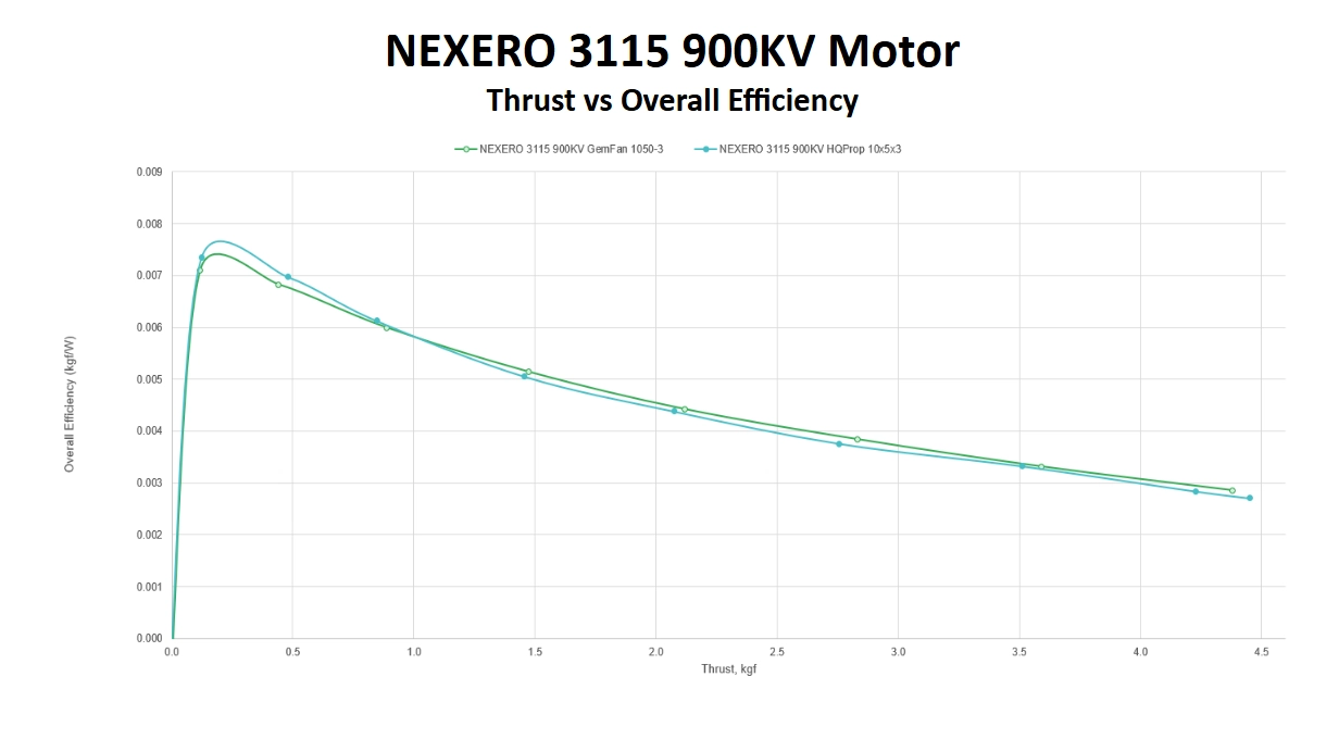 NEXERO 3115 900kV - wykres Thrust vs Overall Efficiency