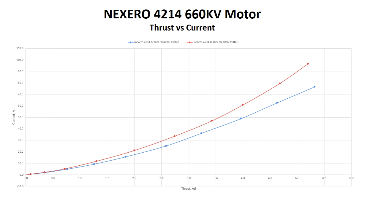 NEXERO 4214 660kV Motor - wykres Thrust vs Current