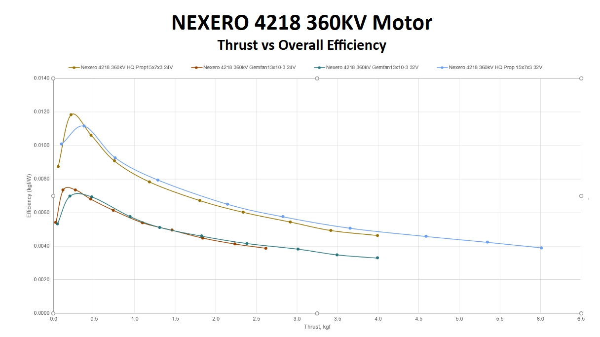 NEXERO 4218 360 kV - Overall Efficiency vs Thrust