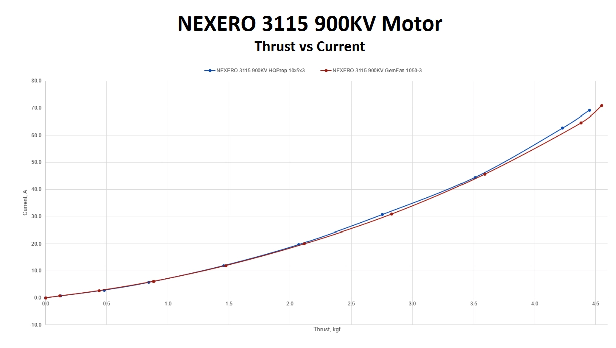NEXERO 3115 900kV - wykres Thrust vs Current