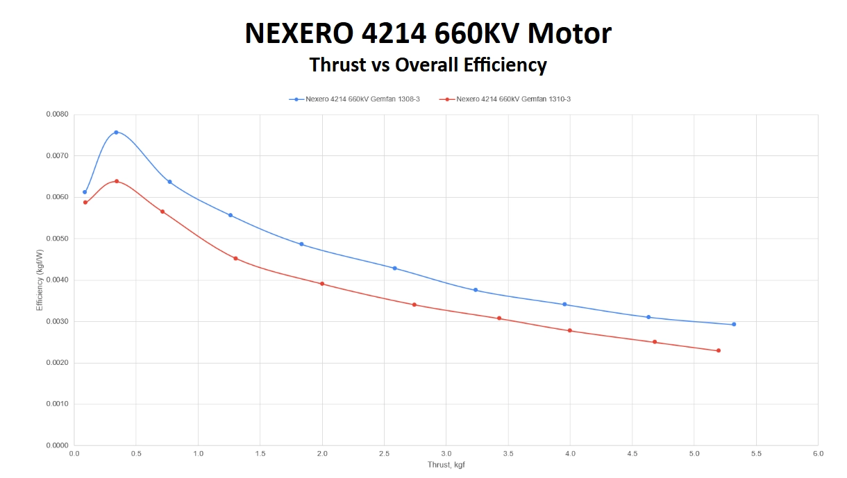 NEXERO 4214 660kV Motor - wykres Thrust vs Overall Efficiency