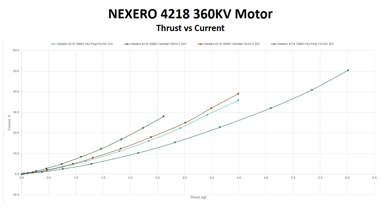 NEXERO 4218 360 kV - Thrust vs Current